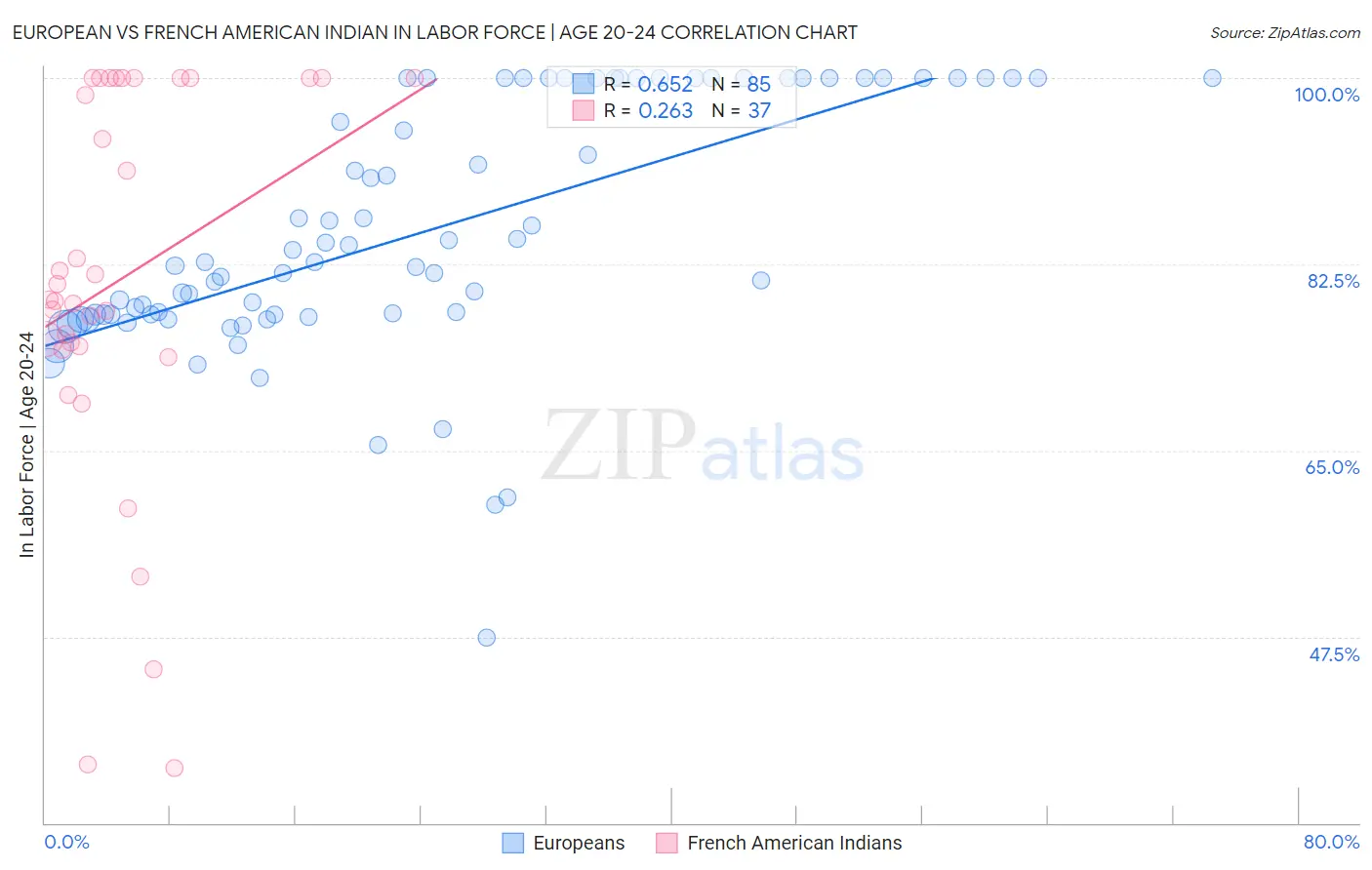 European vs French American Indian In Labor Force | Age 20-24