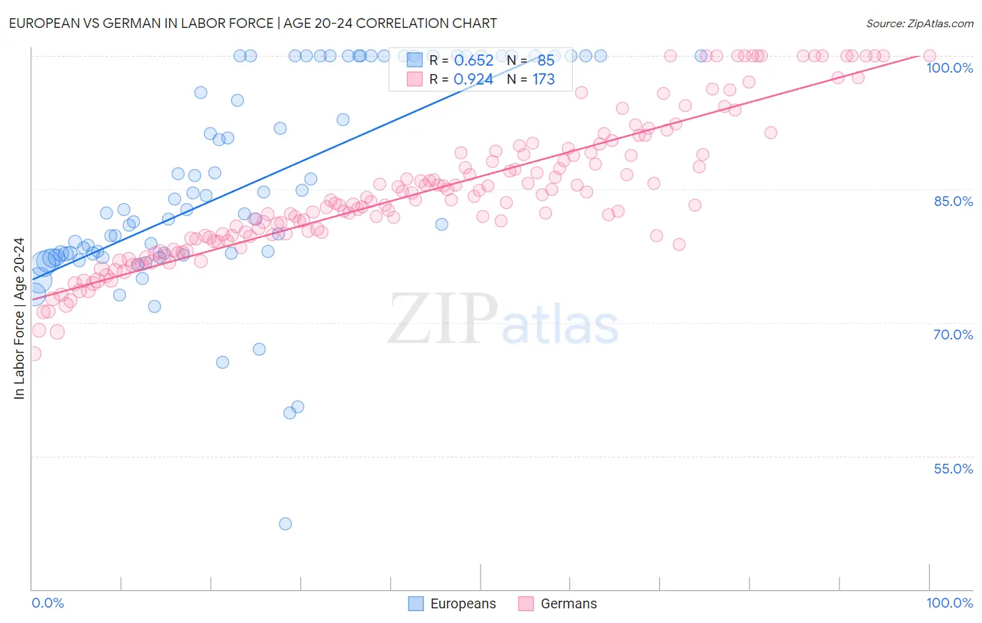 European vs German In Labor Force | Age 20-24
