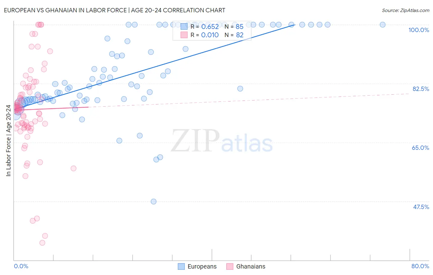 European vs Ghanaian In Labor Force | Age 20-24