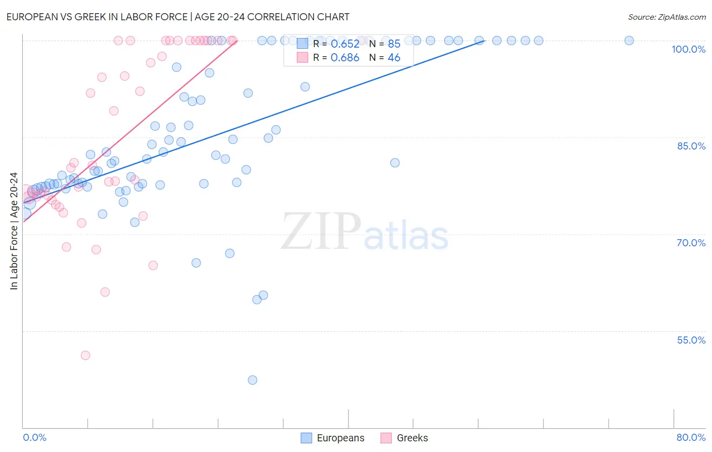 European vs Greek In Labor Force | Age 20-24