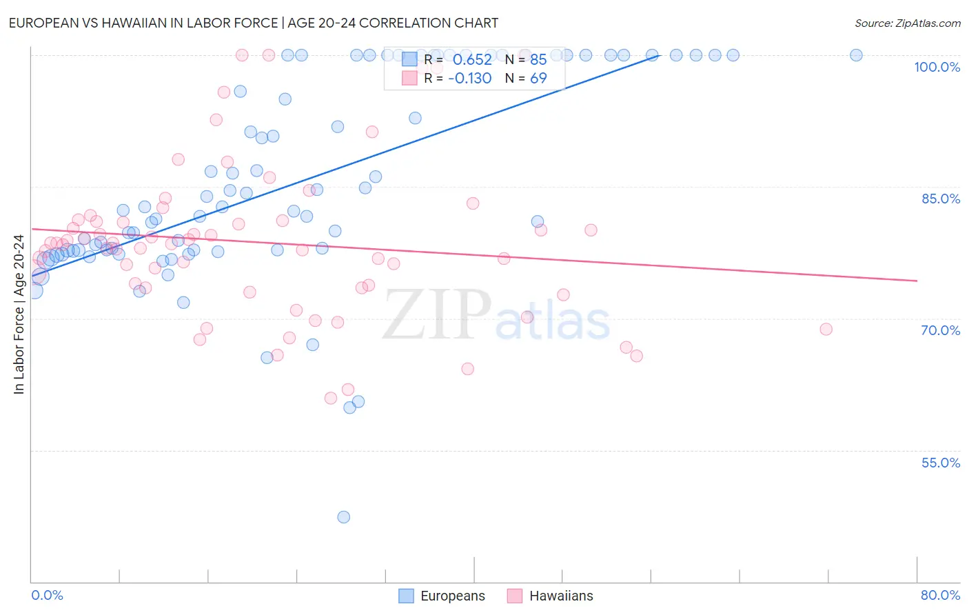 European vs Hawaiian In Labor Force | Age 20-24