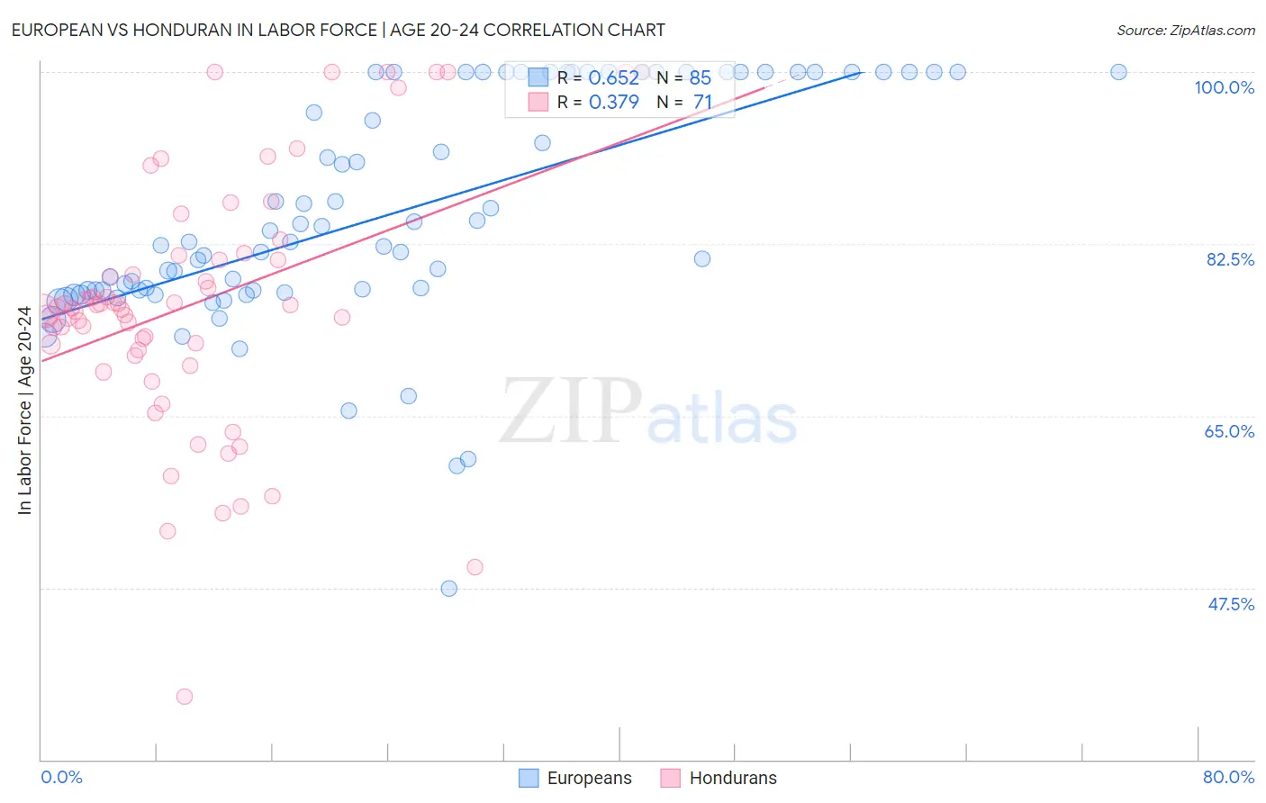 European vs Honduran In Labor Force | Age 20-24