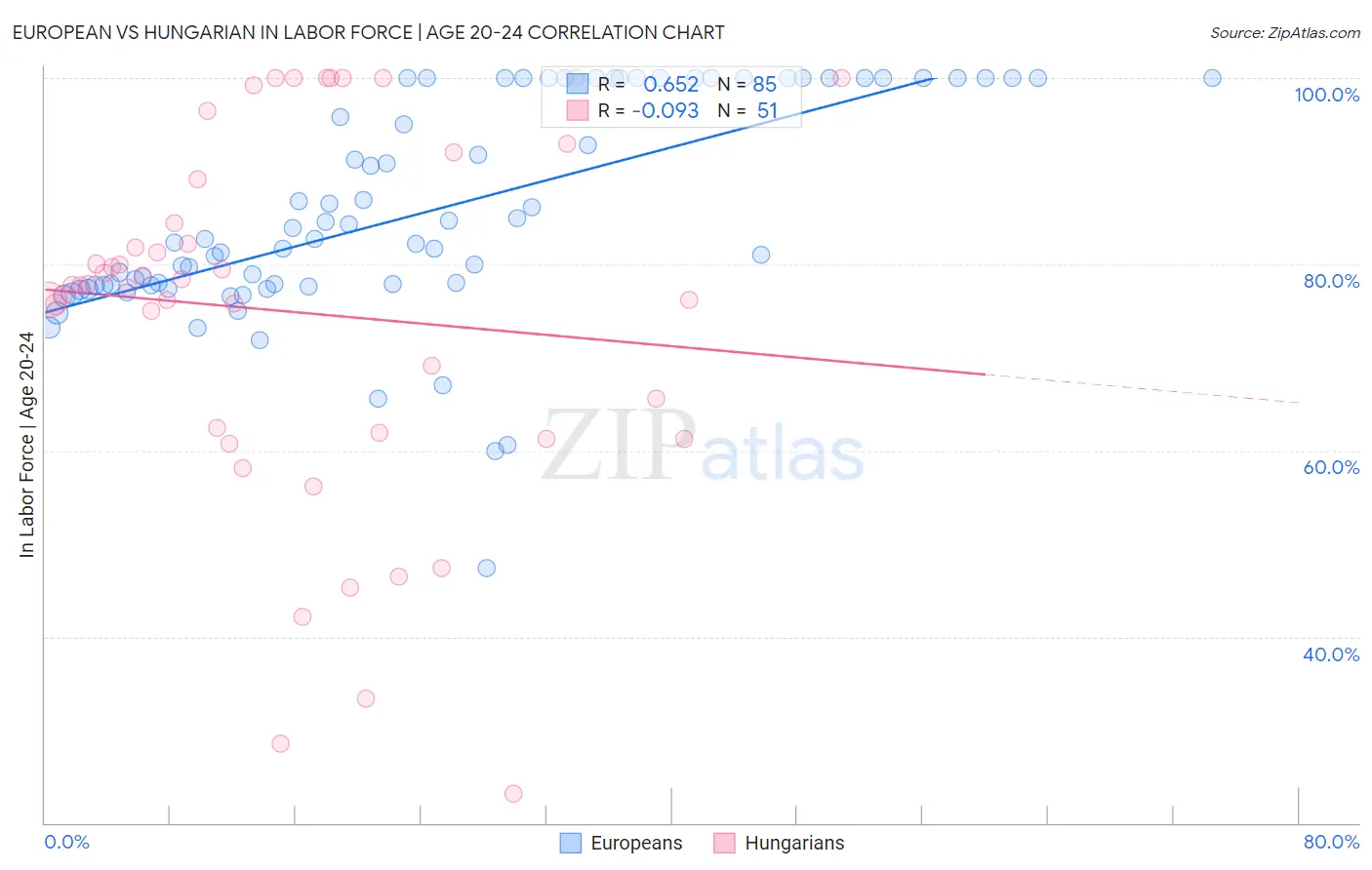 European vs Hungarian In Labor Force | Age 20-24