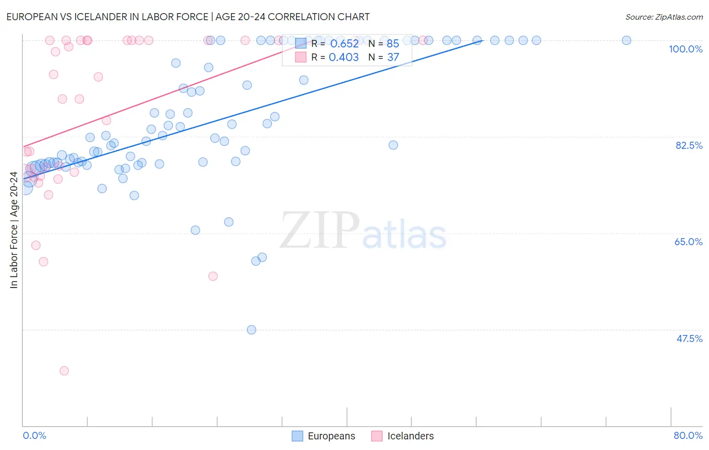 European vs Icelander In Labor Force | Age 20-24
