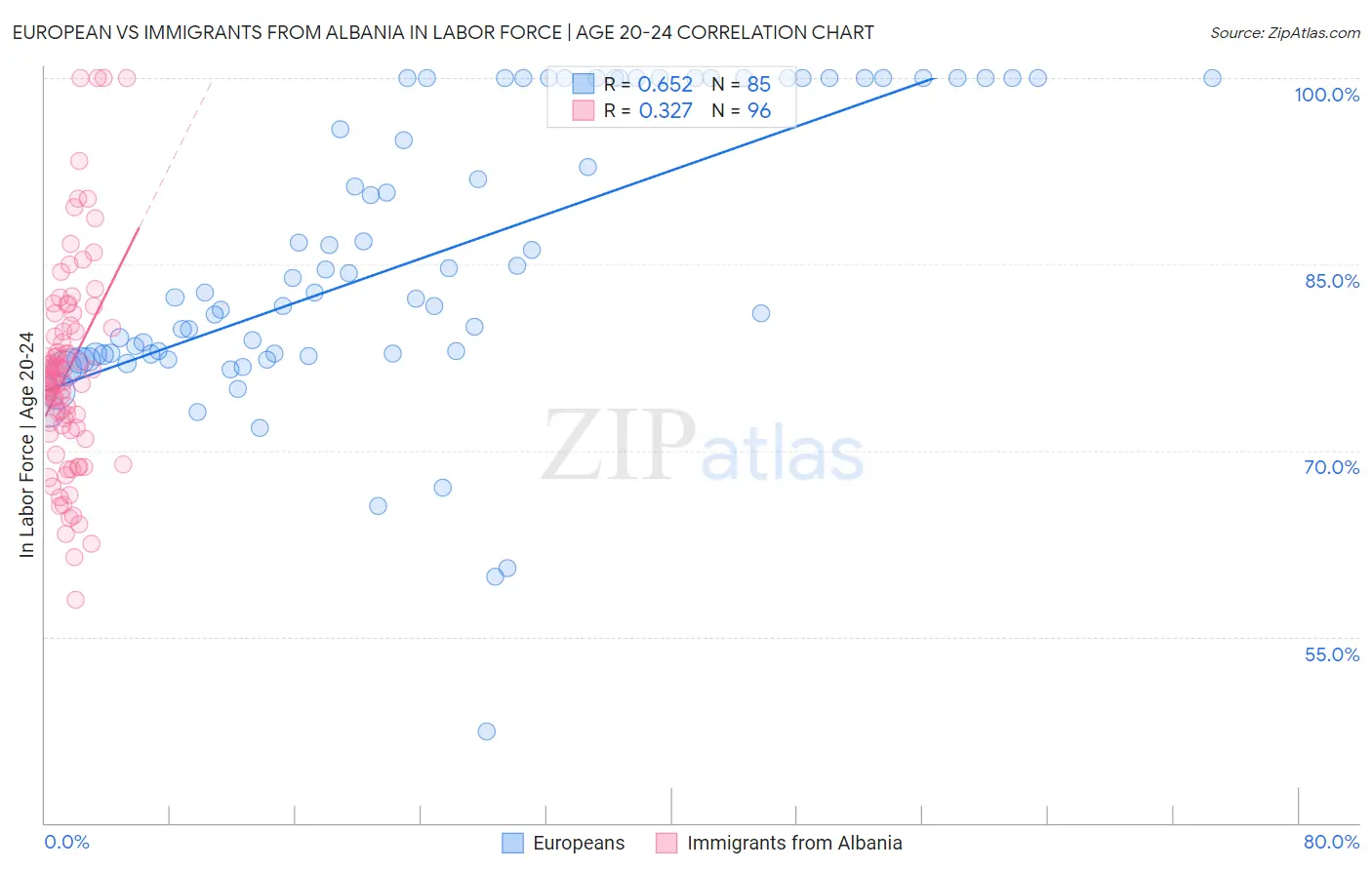 European vs Immigrants from Albania In Labor Force | Age 20-24