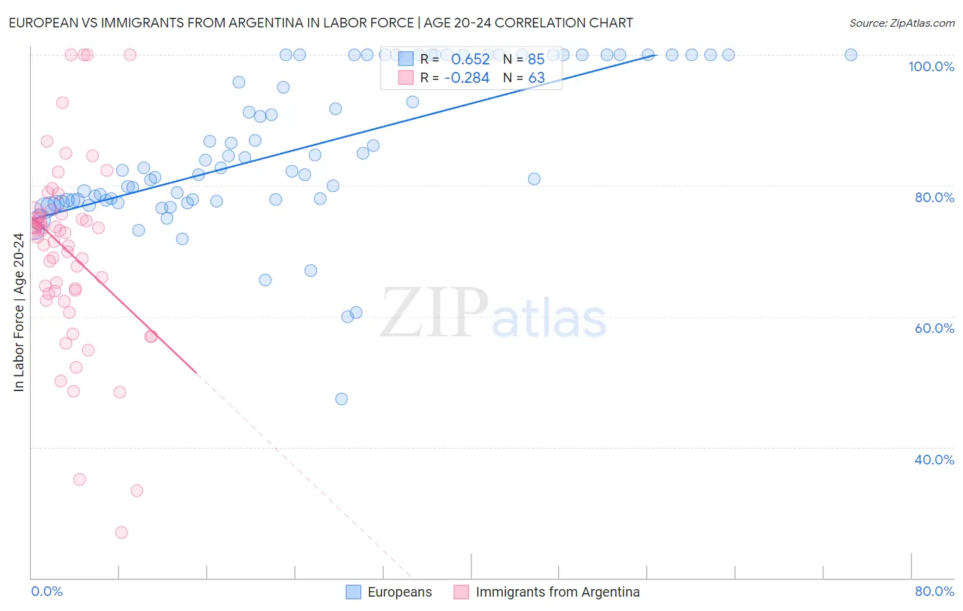 European vs Immigrants from Argentina In Labor Force | Age 20-24
