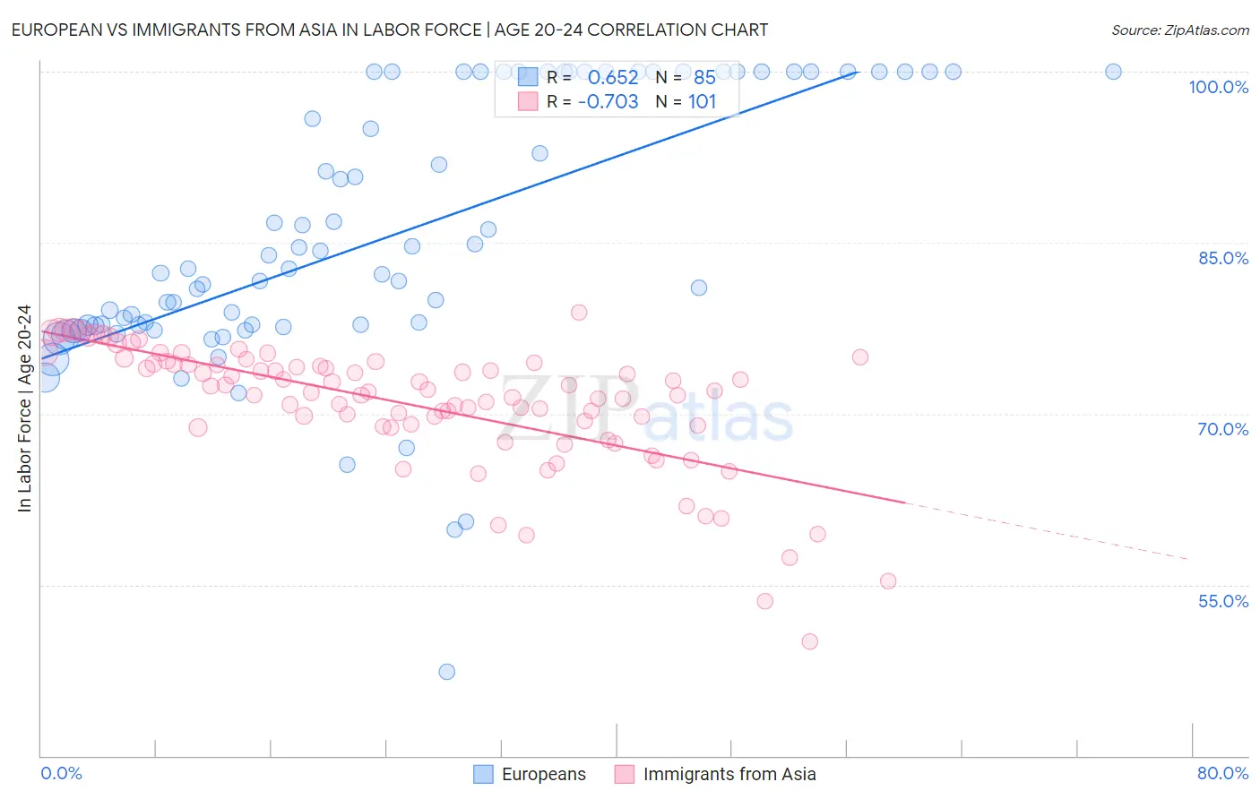 European vs Immigrants from Asia In Labor Force | Age 20-24