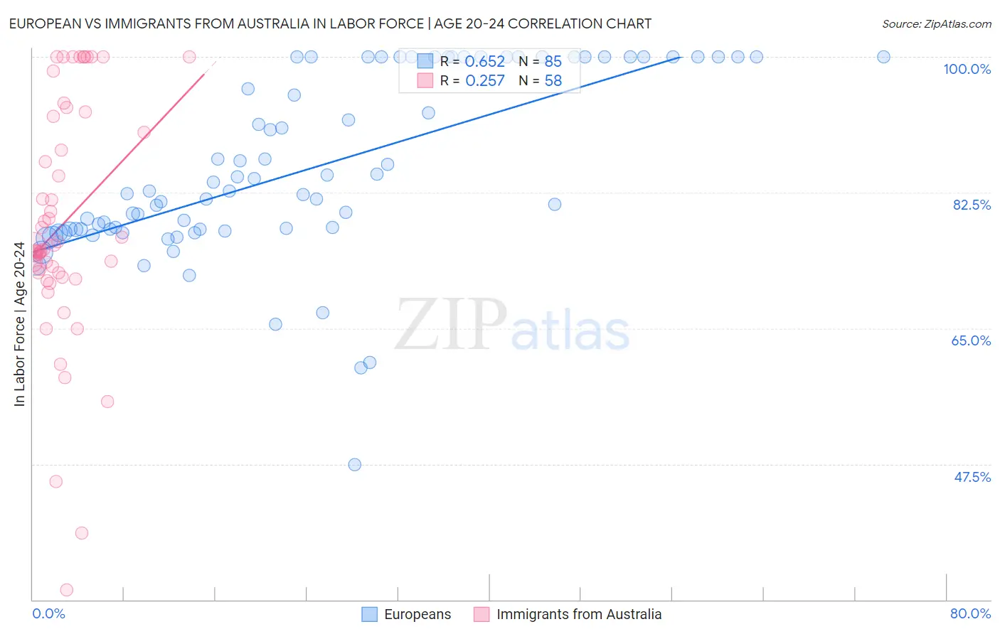 European vs Immigrants from Australia In Labor Force | Age 20-24