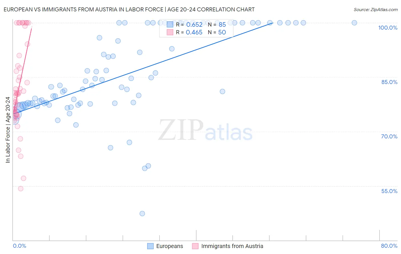 European vs Immigrants from Austria In Labor Force | Age 20-24