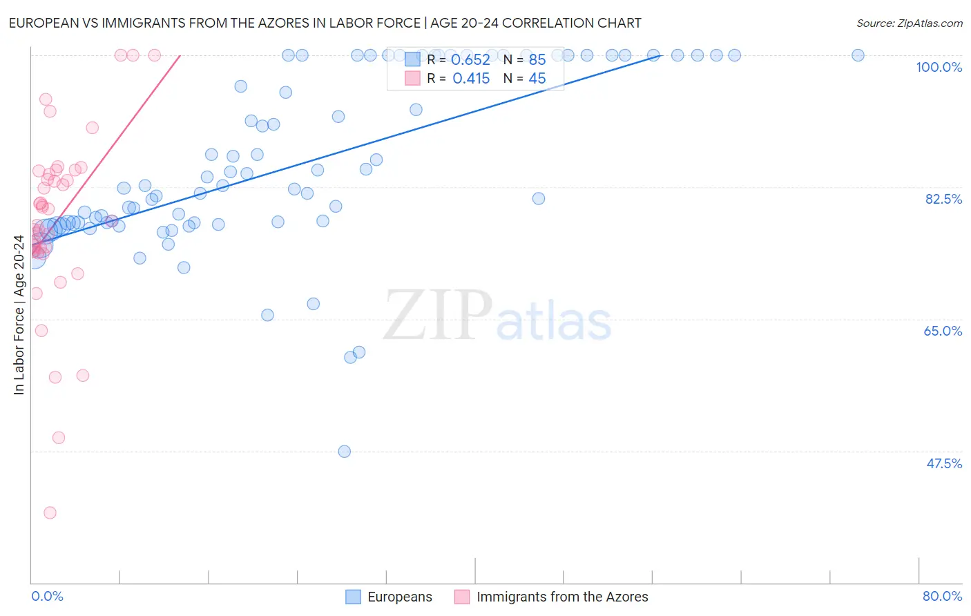 European vs Immigrants from the Azores In Labor Force | Age 20-24
