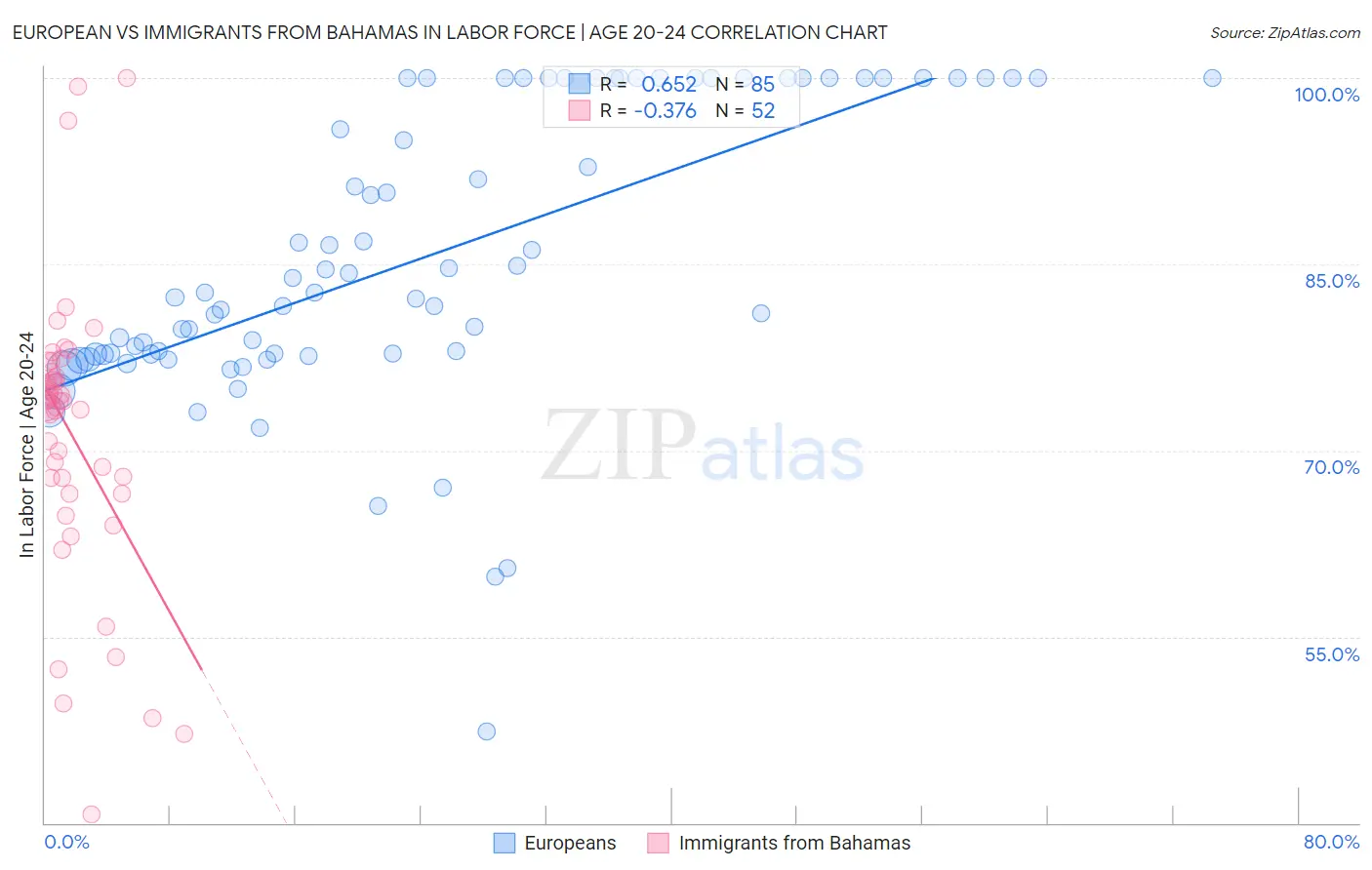 European vs Immigrants from Bahamas In Labor Force | Age 20-24