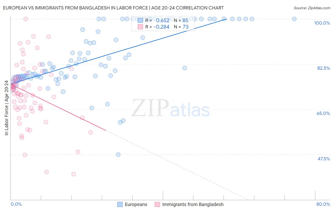 European vs Immigrants from Bangladesh In Labor Force | Age 20-24