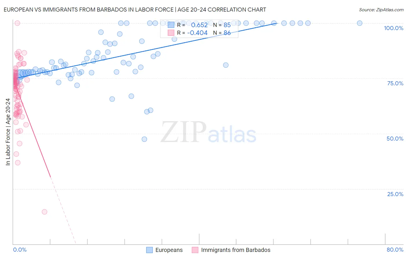 European vs Immigrants from Barbados In Labor Force | Age 20-24