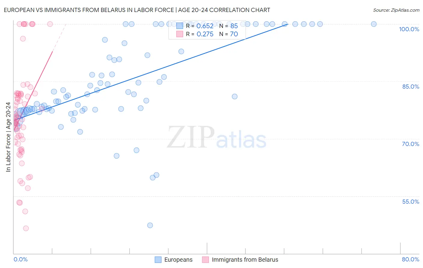 European vs Immigrants from Belarus In Labor Force | Age 20-24