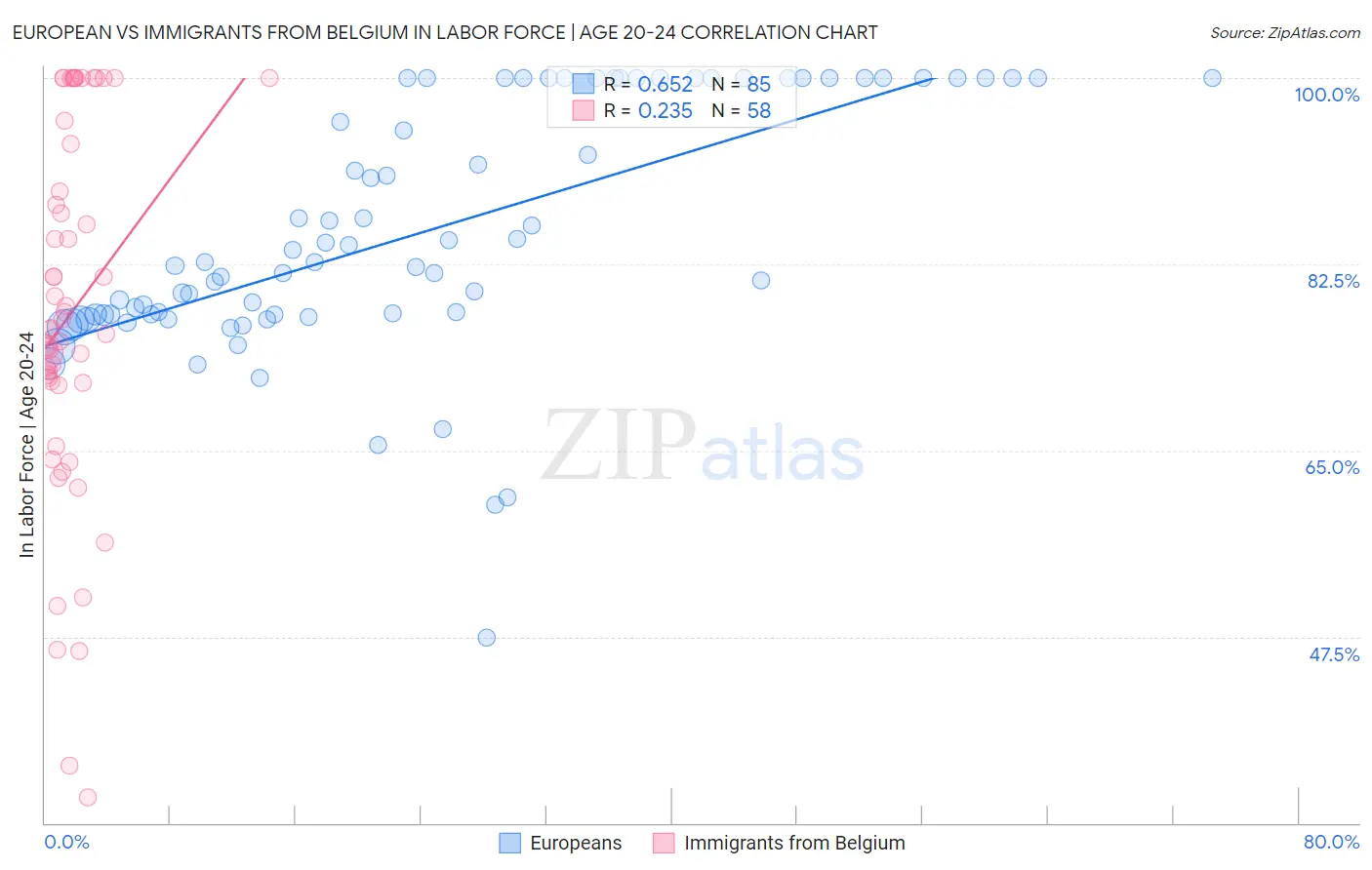 European vs Immigrants from Belgium In Labor Force | Age 20-24