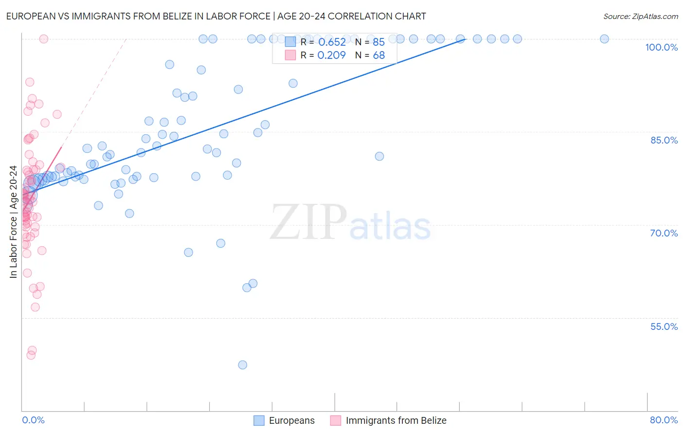 European vs Immigrants from Belize In Labor Force | Age 20-24