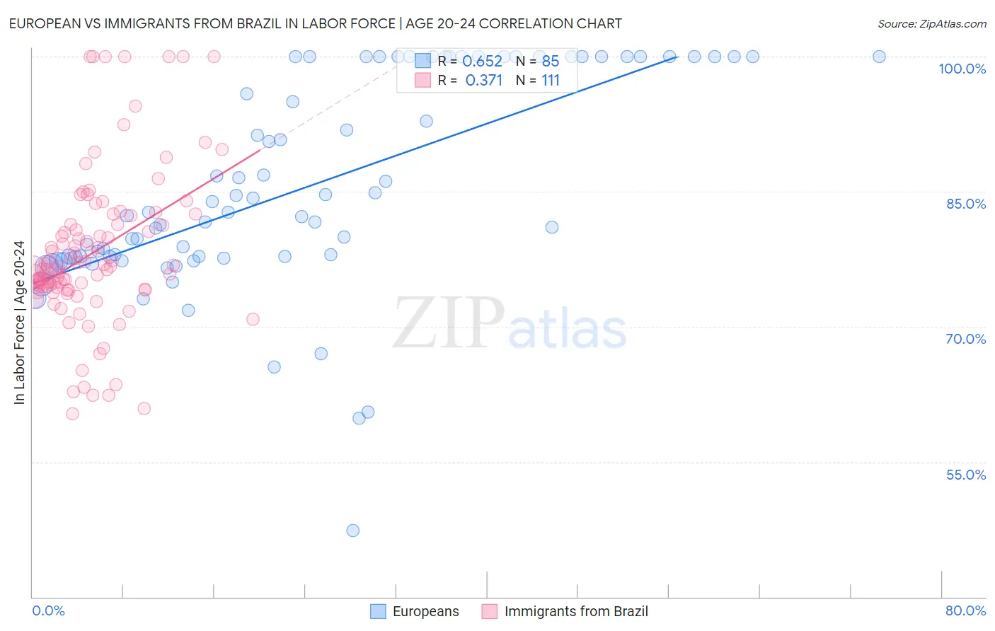 European vs Immigrants from Brazil In Labor Force | Age 20-24