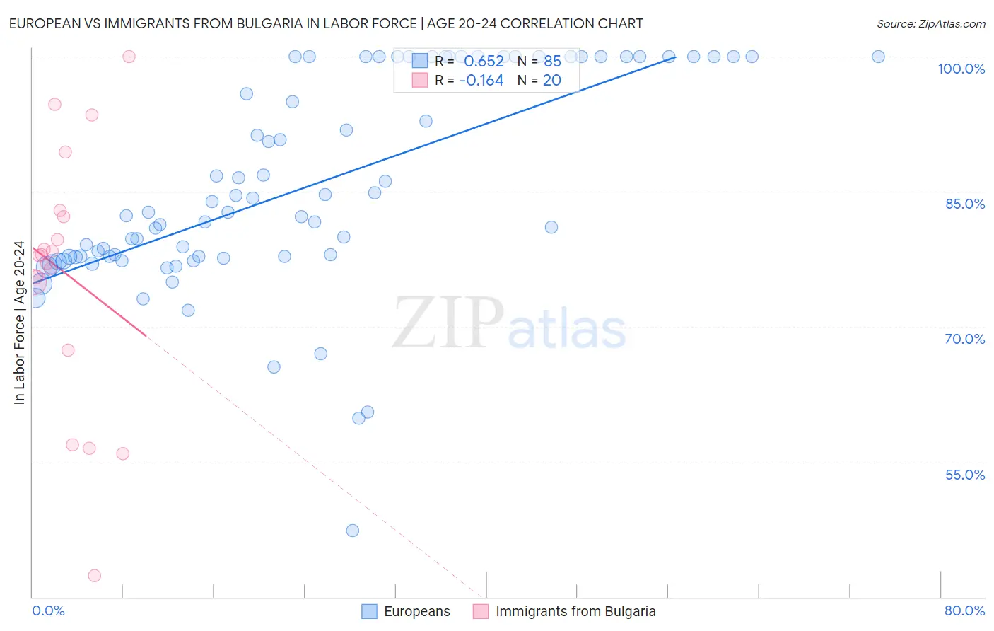 European vs Immigrants from Bulgaria In Labor Force | Age 20-24
