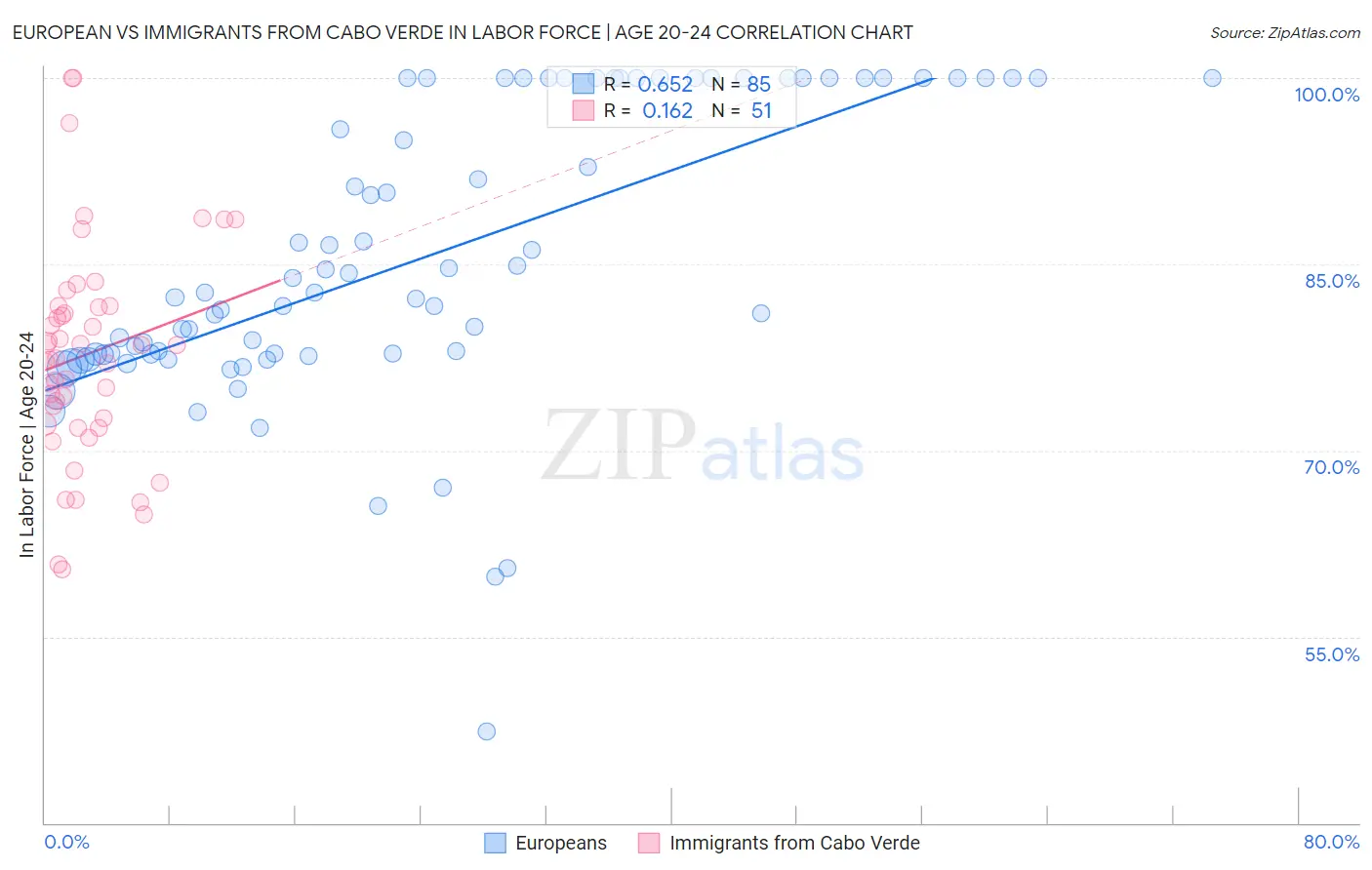 European vs Immigrants from Cabo Verde In Labor Force | Age 20-24