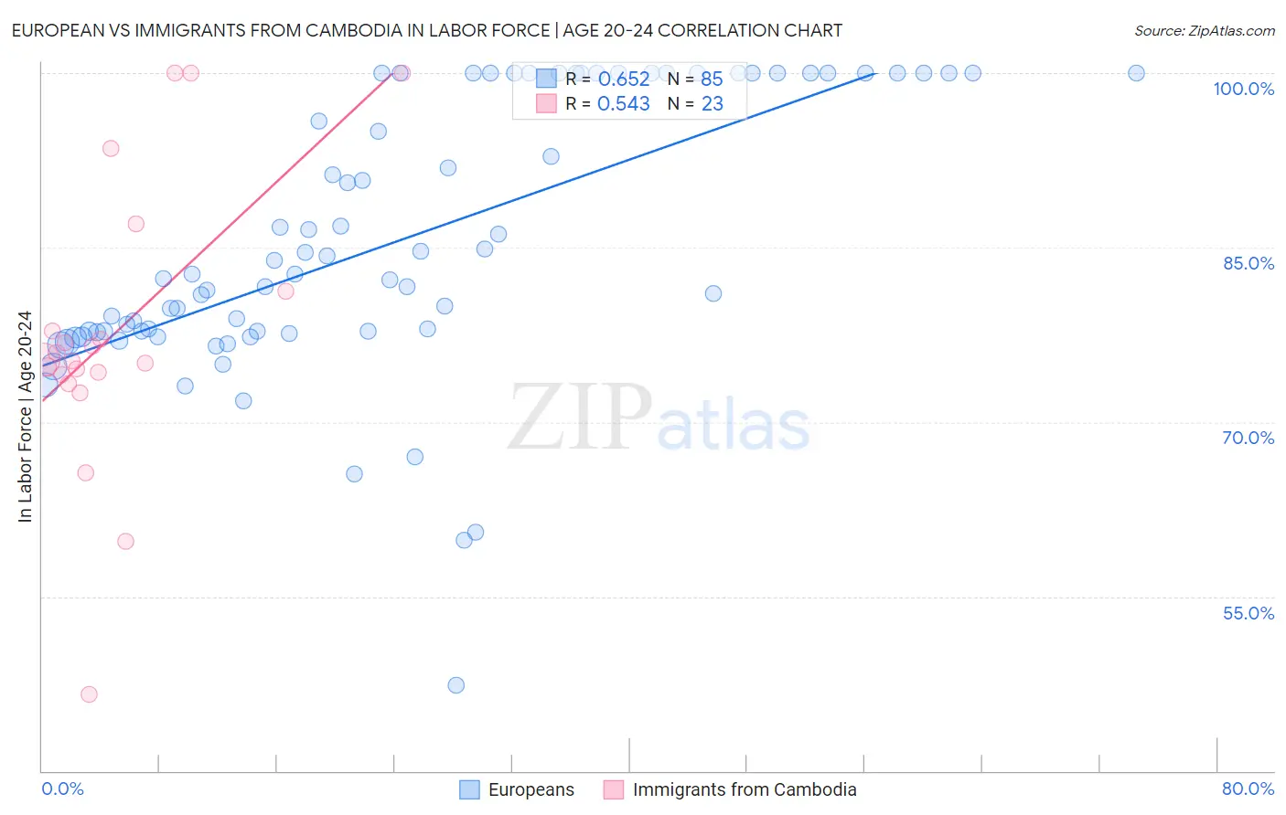 European vs Immigrants from Cambodia In Labor Force | Age 20-24
