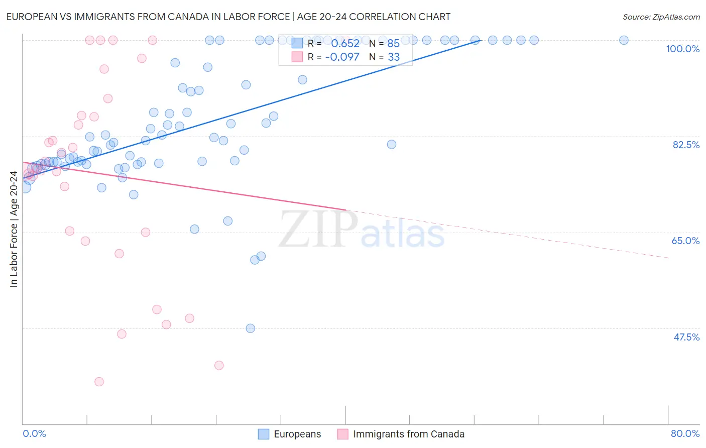 European vs Immigrants from Canada In Labor Force | Age 20-24