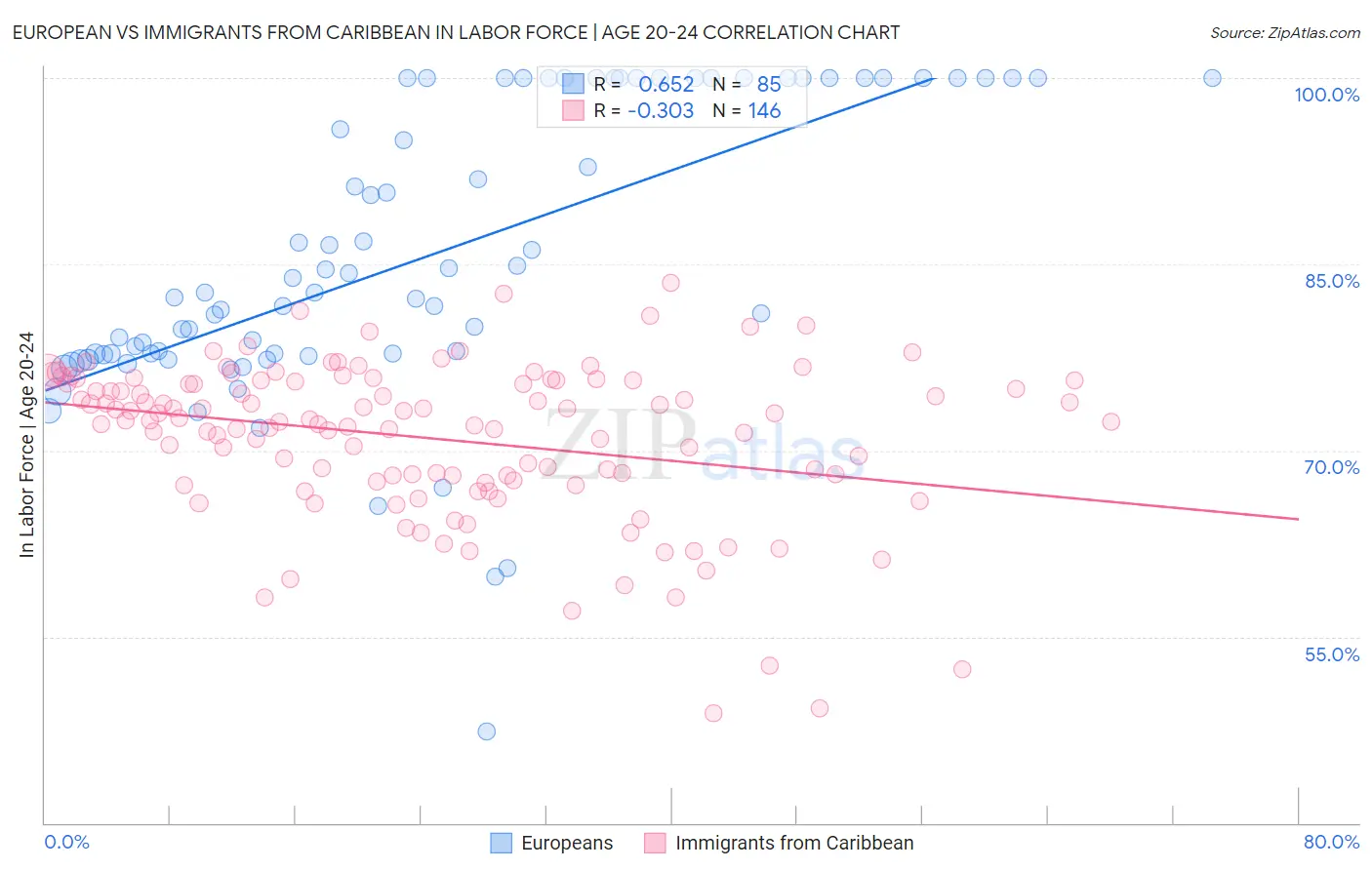 European vs Immigrants from Caribbean In Labor Force | Age 20-24