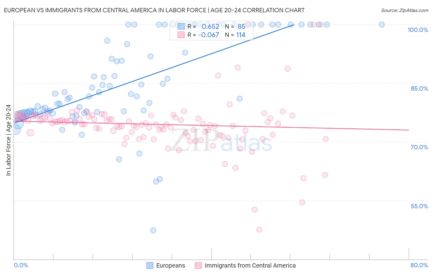 European vs Immigrants from Central America In Labor Force | Age 20-24