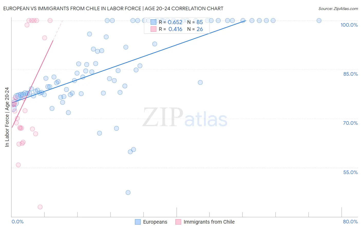 European vs Immigrants from Chile In Labor Force | Age 20-24