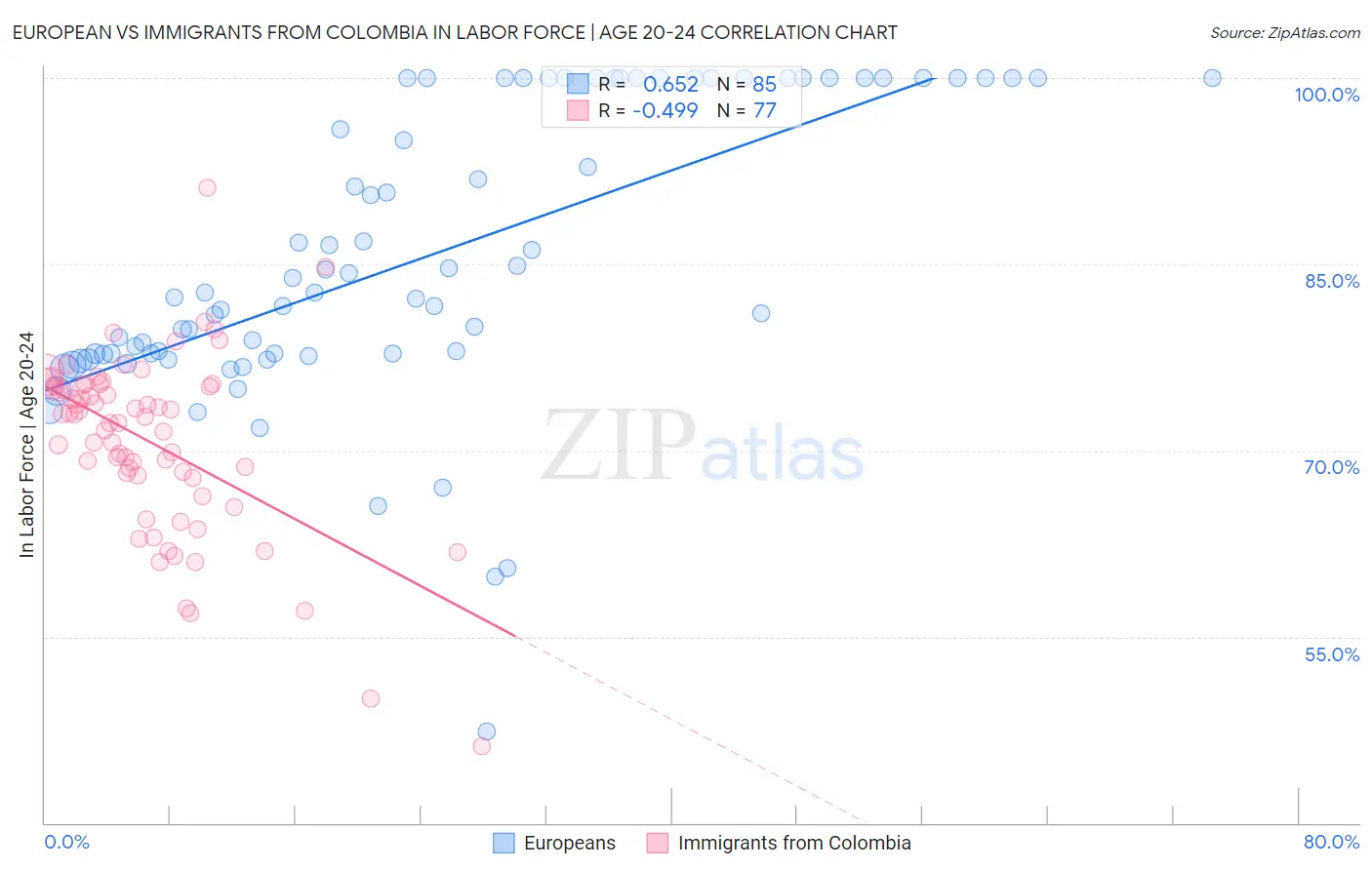 European vs Immigrants from Colombia In Labor Force | Age 20-24