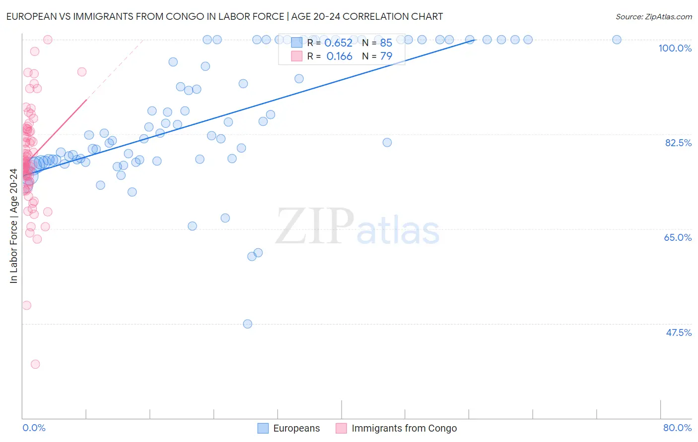 European vs Immigrants from Congo In Labor Force | Age 20-24