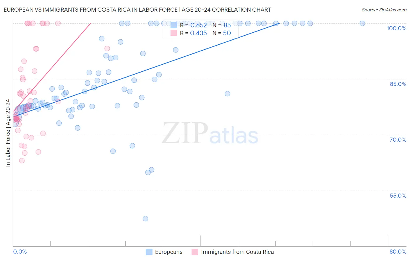 European vs Immigrants from Costa Rica In Labor Force | Age 20-24