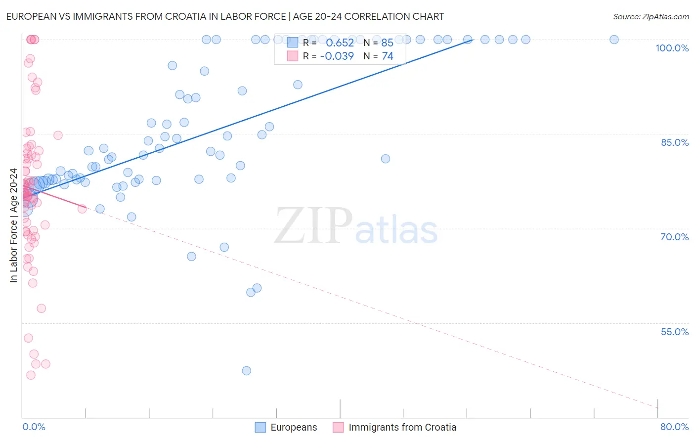 European vs Immigrants from Croatia In Labor Force | Age 20-24