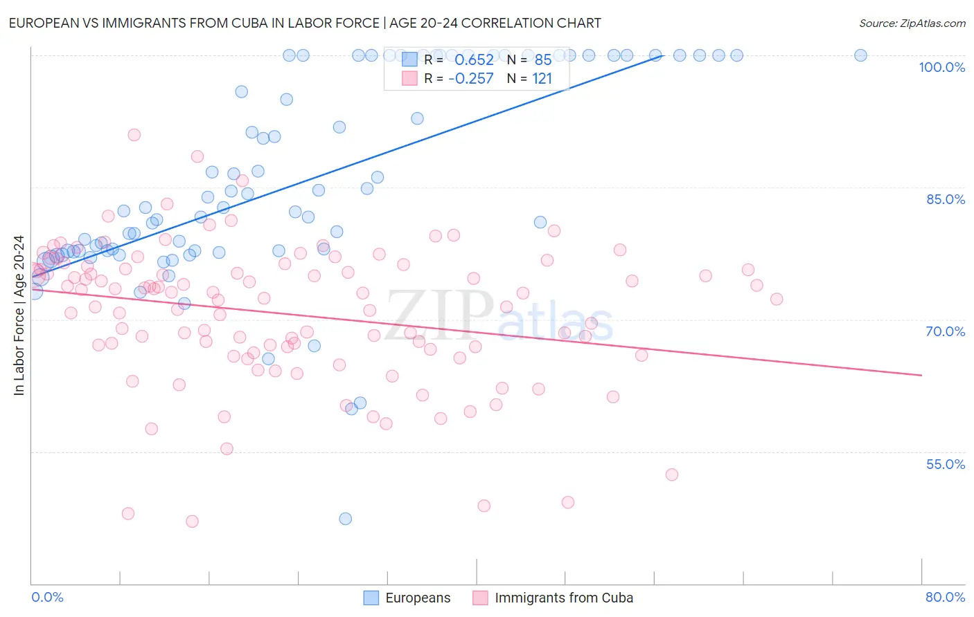 European vs Immigrants from Cuba In Labor Force | Age 20-24