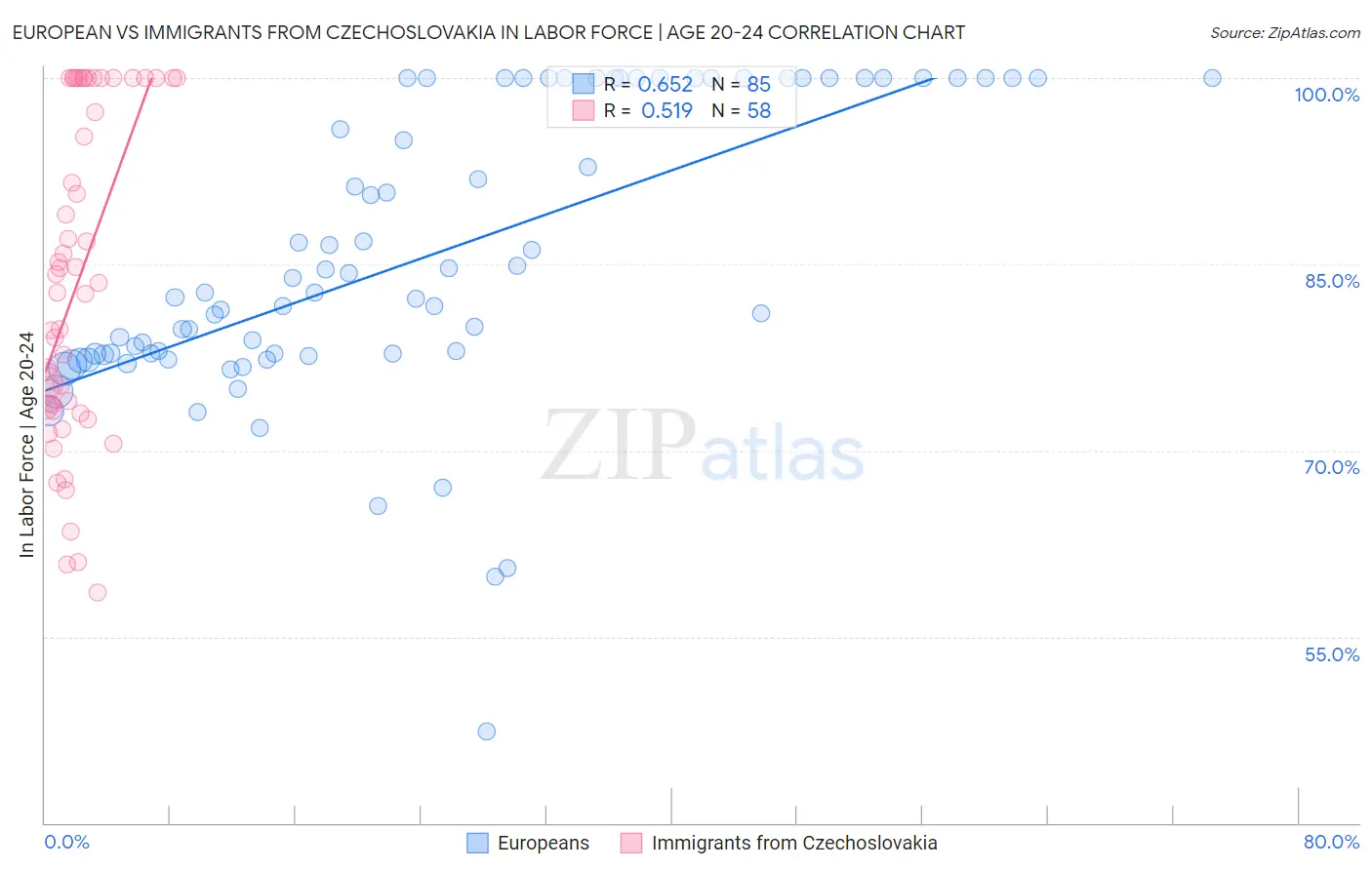 European vs Immigrants from Czechoslovakia In Labor Force | Age 20-24