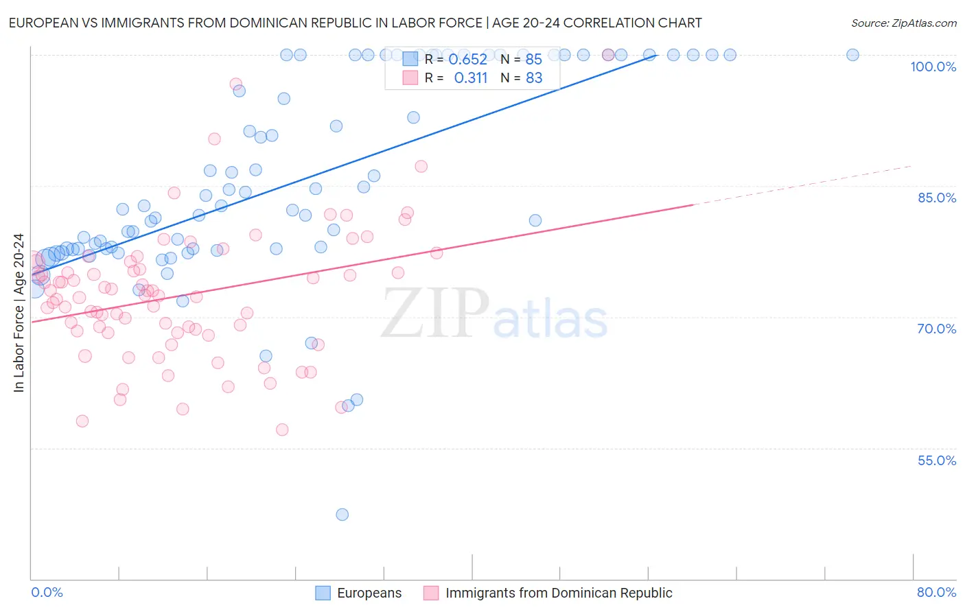 European vs Immigrants from Dominican Republic In Labor Force | Age 20-24