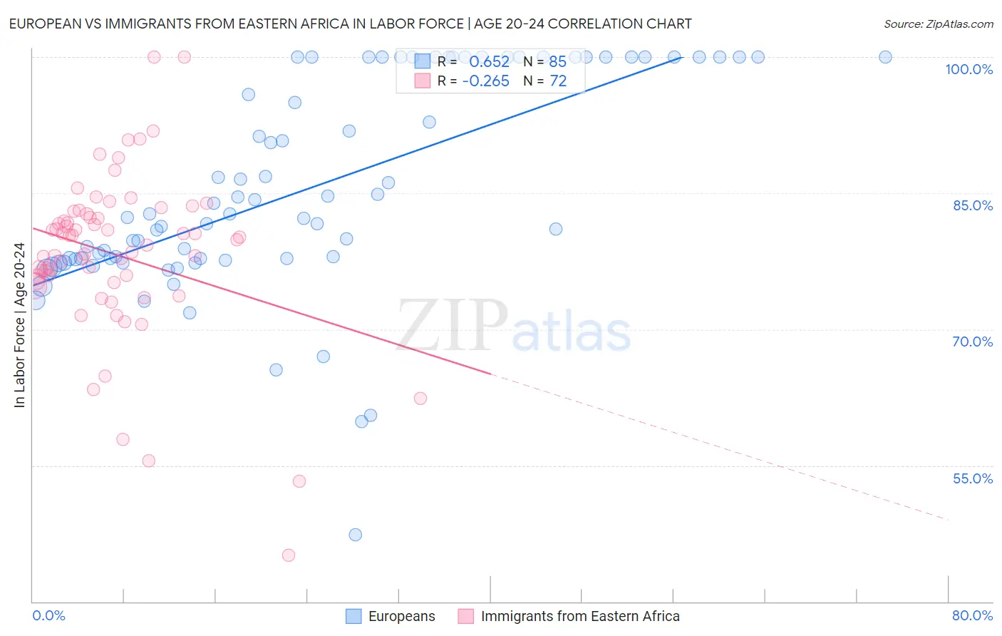 European vs Immigrants from Eastern Africa In Labor Force | Age 20-24