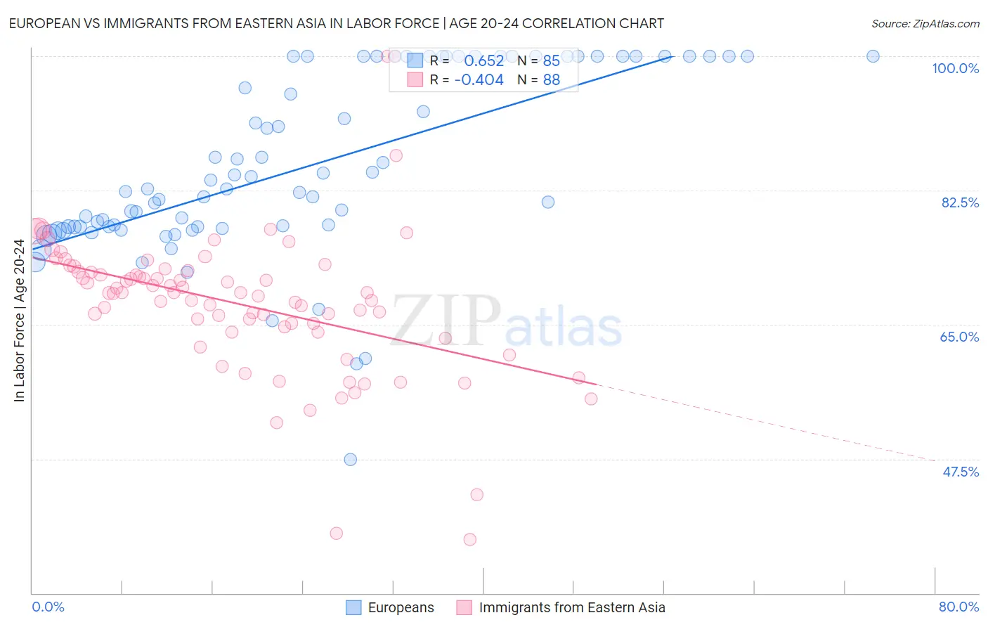 European vs Immigrants from Eastern Asia In Labor Force | Age 20-24