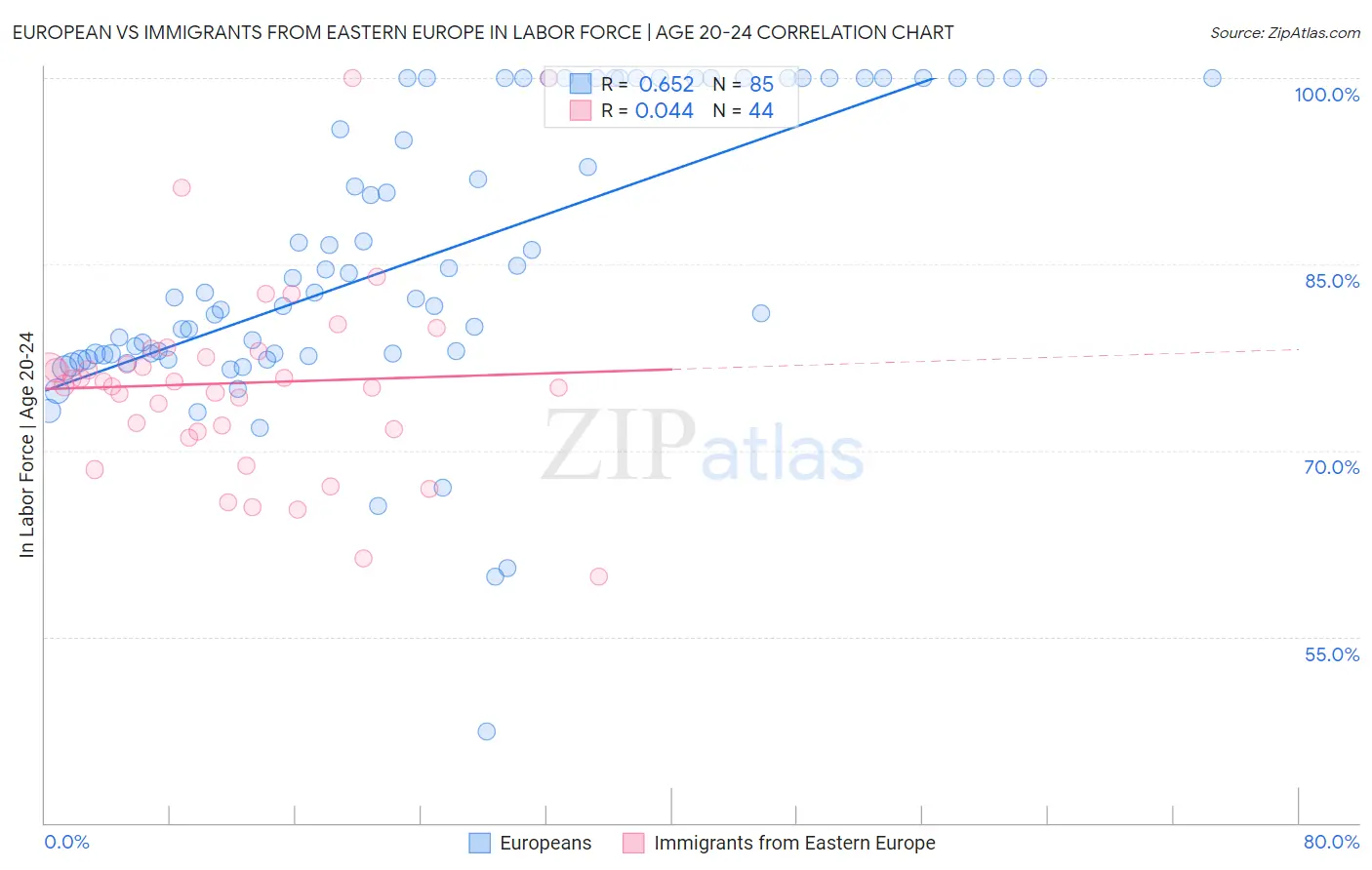 European vs Immigrants from Eastern Europe In Labor Force | Age 20-24
