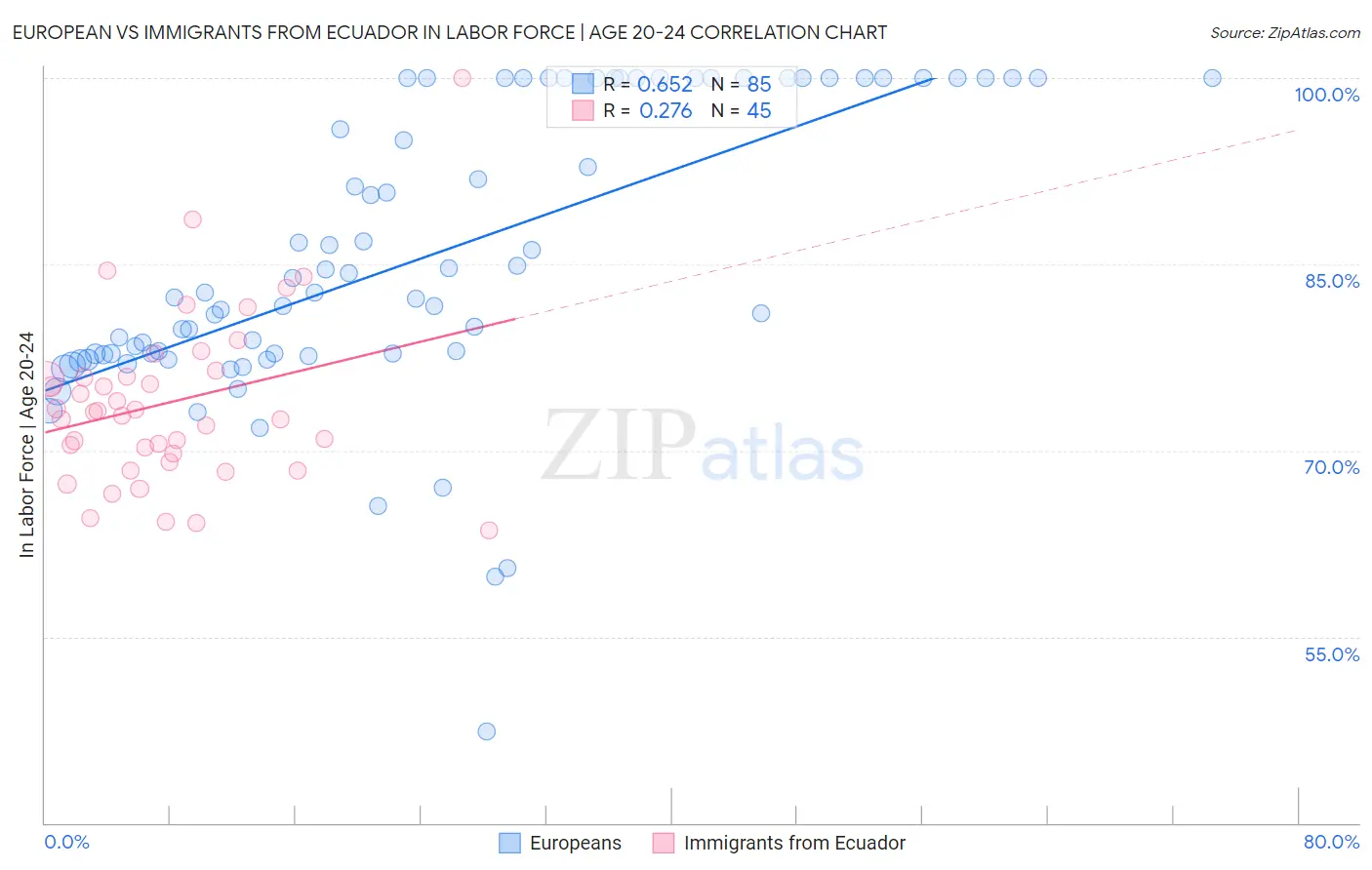 European vs Immigrants from Ecuador In Labor Force | Age 20-24