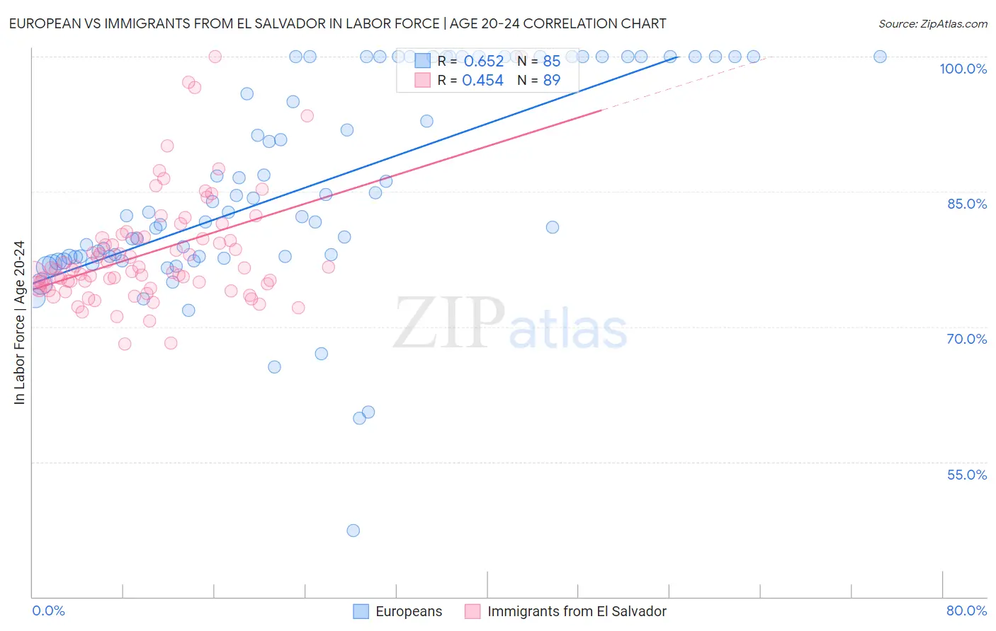 European vs Immigrants from El Salvador In Labor Force | Age 20-24