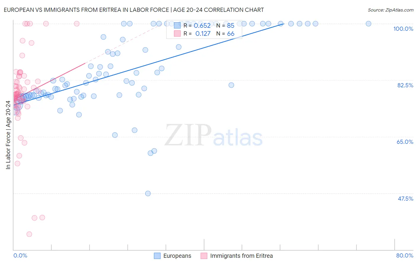 European vs Immigrants from Eritrea In Labor Force | Age 20-24