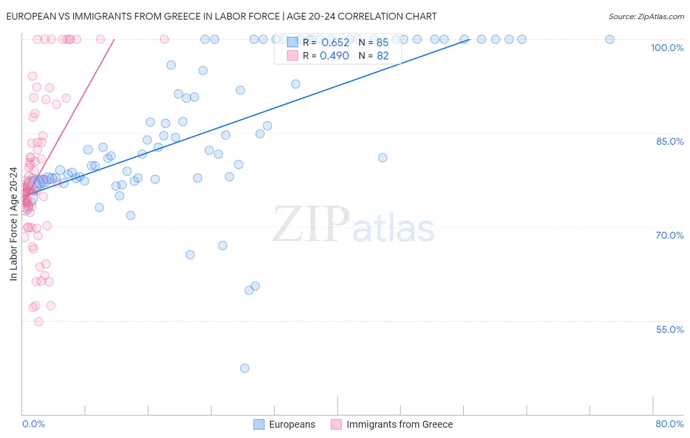European vs Immigrants from Greece In Labor Force | Age 20-24