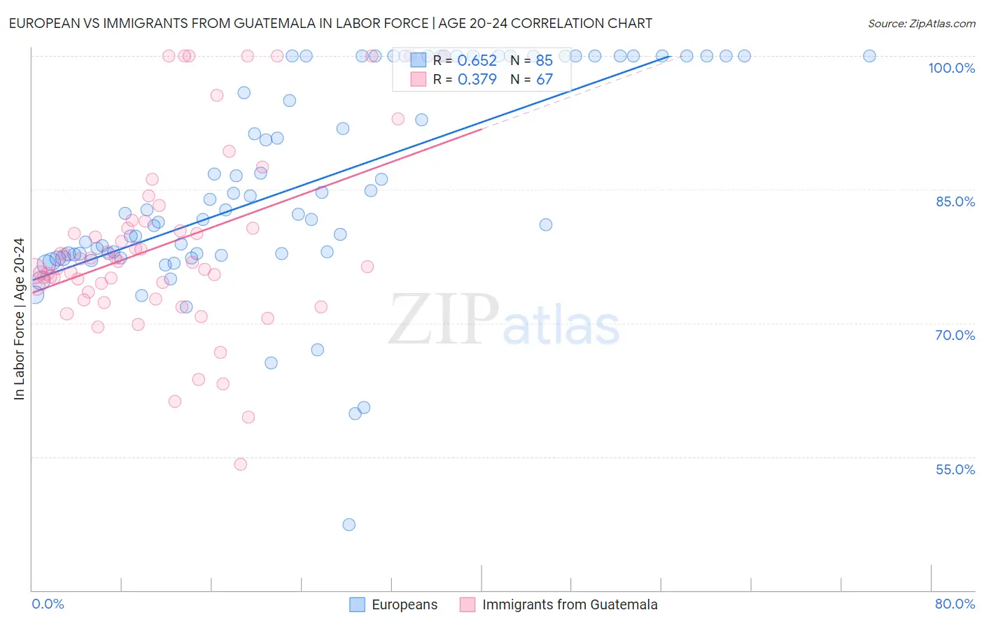 European vs Immigrants from Guatemala In Labor Force | Age 20-24
