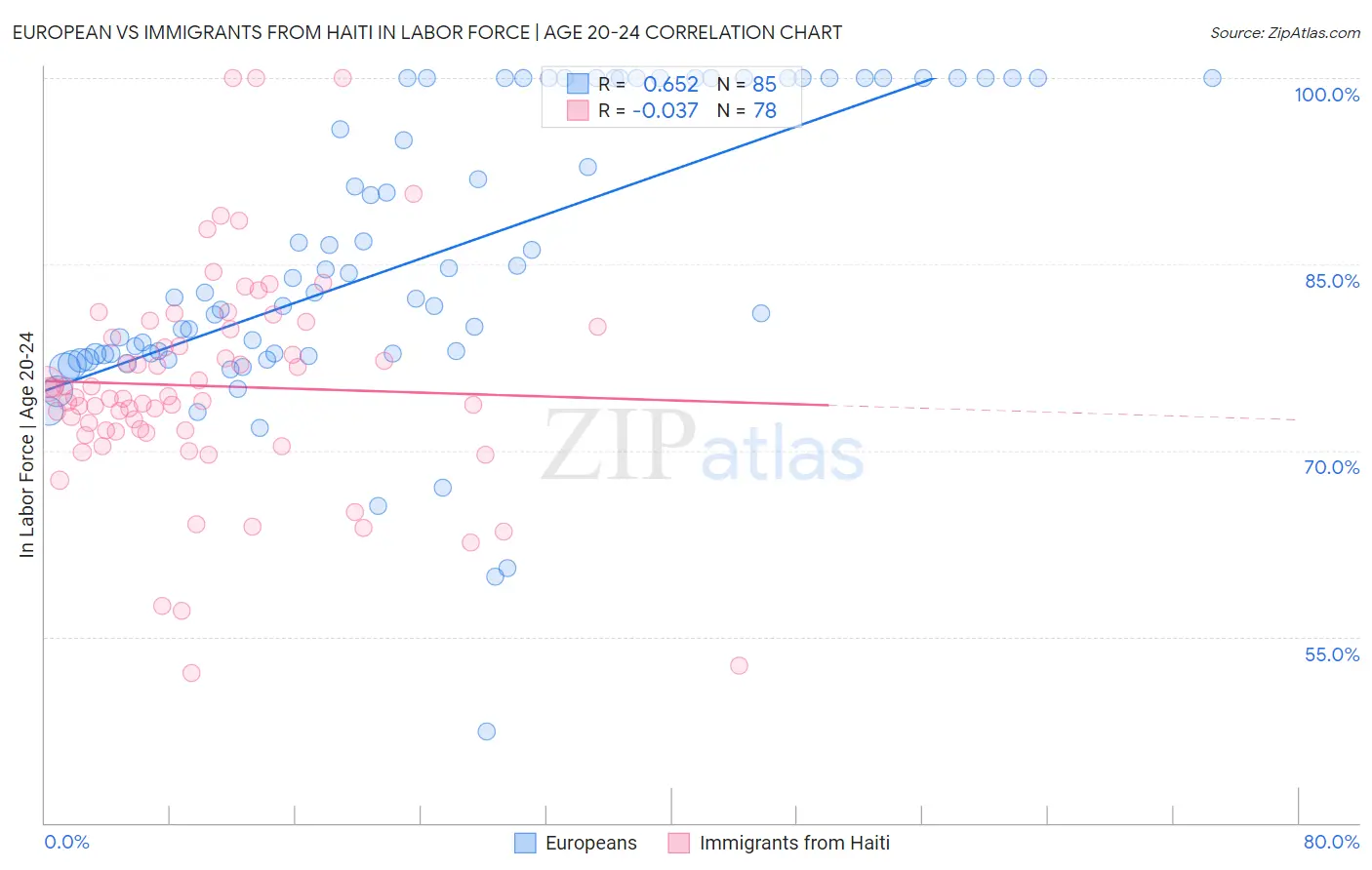 European vs Immigrants from Haiti In Labor Force | Age 20-24