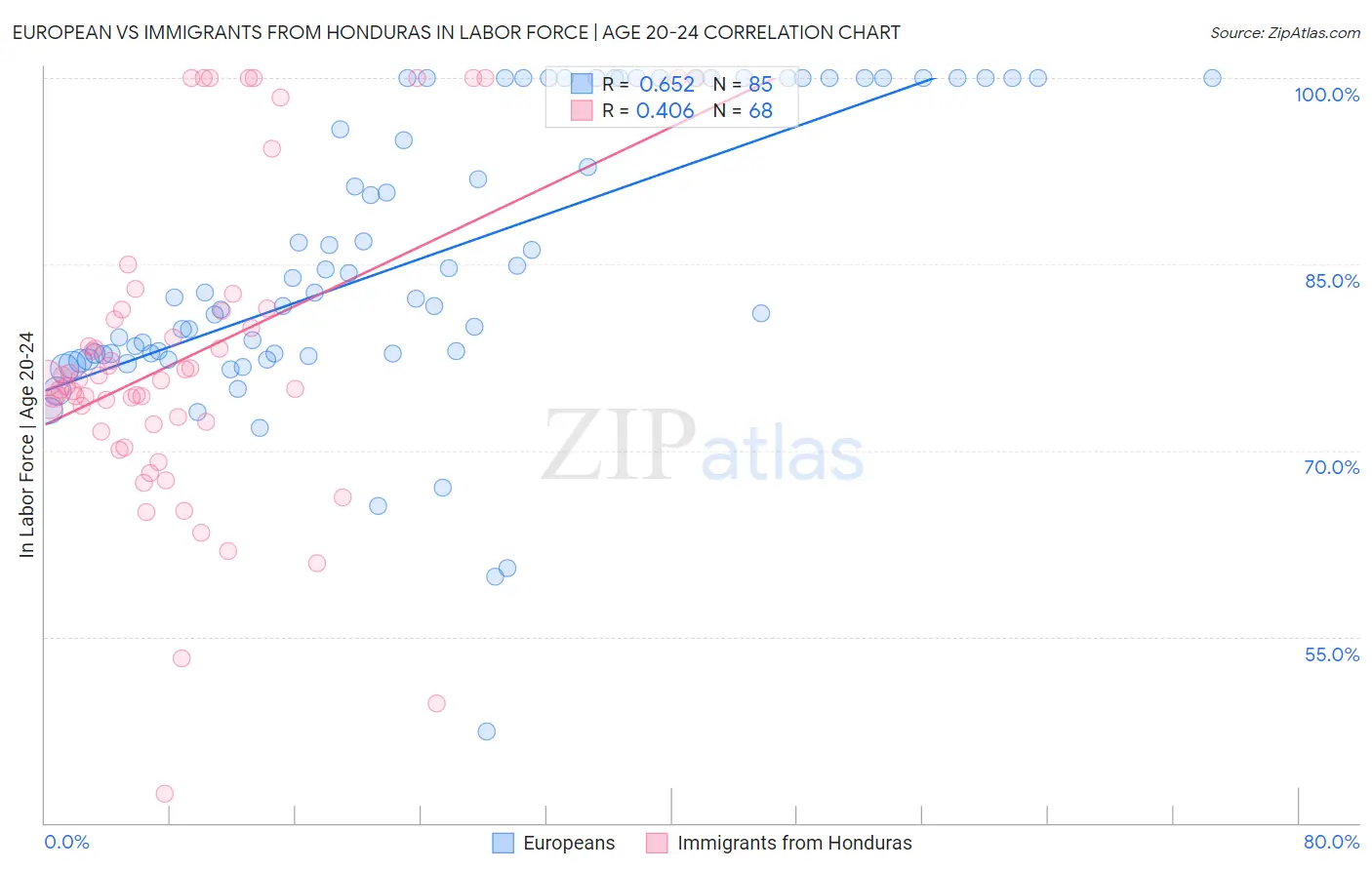 European vs Immigrants from Honduras In Labor Force | Age 20-24