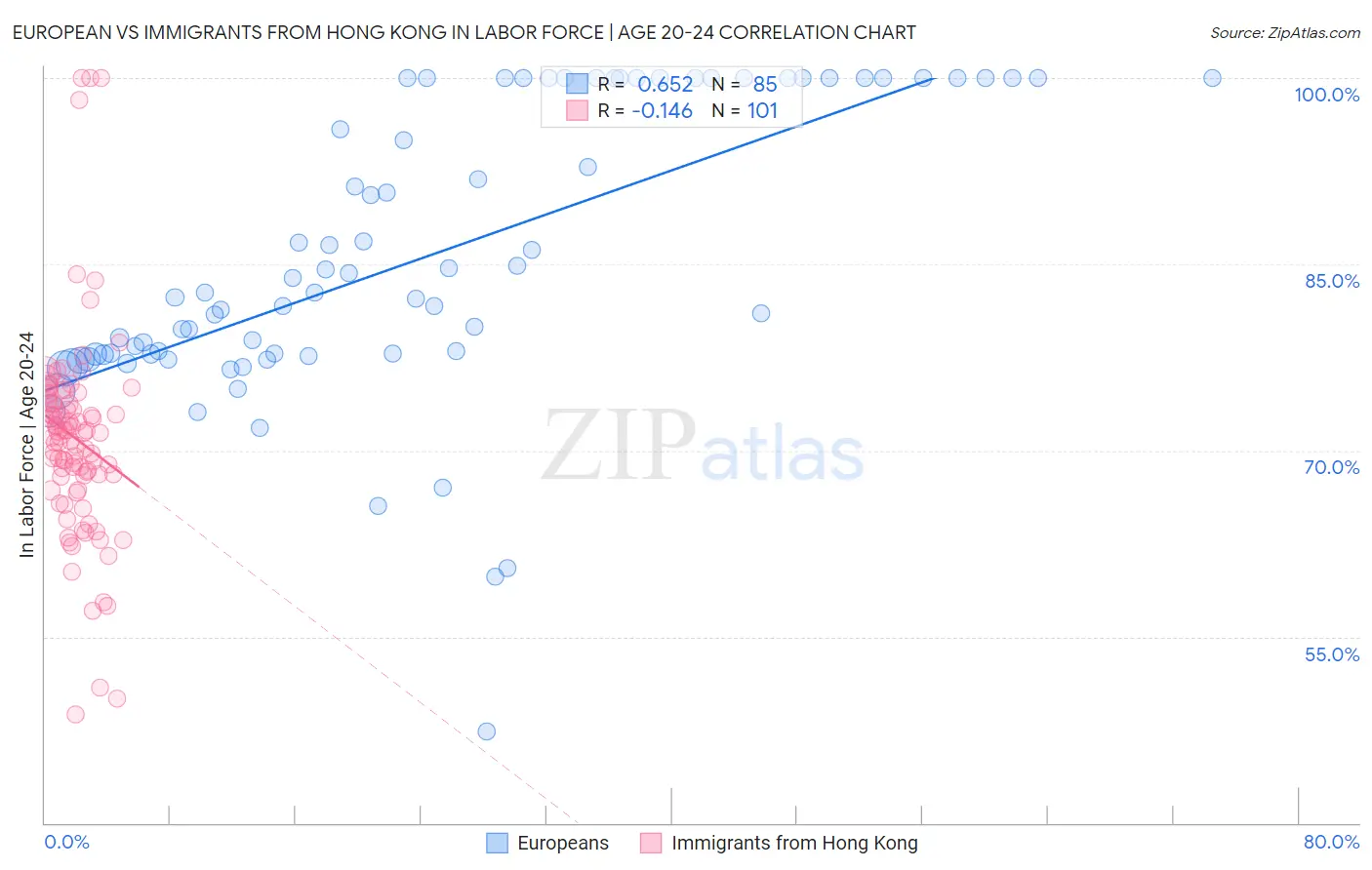 European vs Immigrants from Hong Kong In Labor Force | Age 20-24