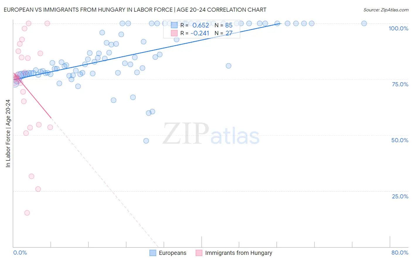 European vs Immigrants from Hungary In Labor Force | Age 20-24