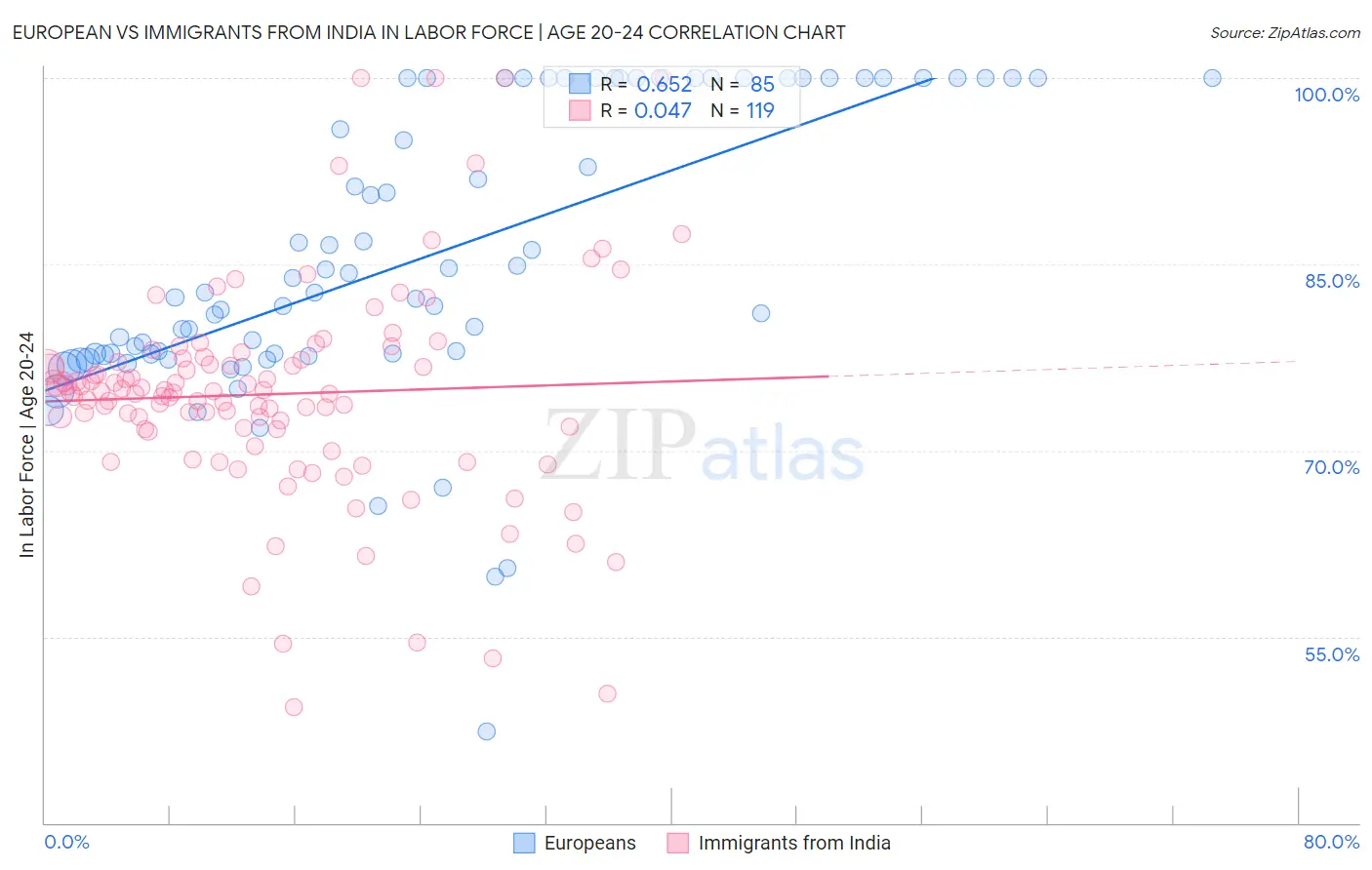 European vs Immigrants from India In Labor Force | Age 20-24