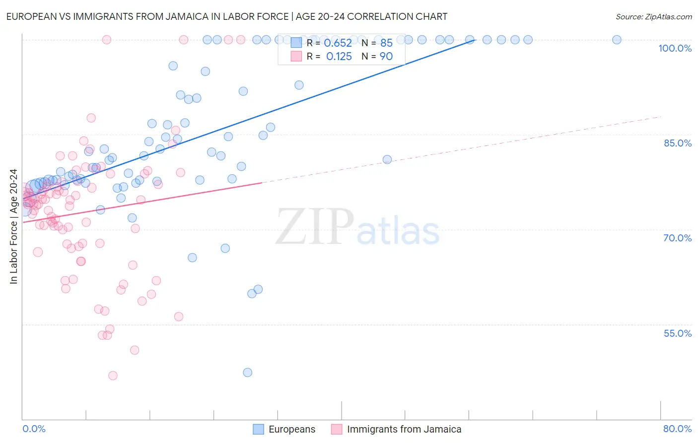 European vs Immigrants from Jamaica In Labor Force | Age 20-24