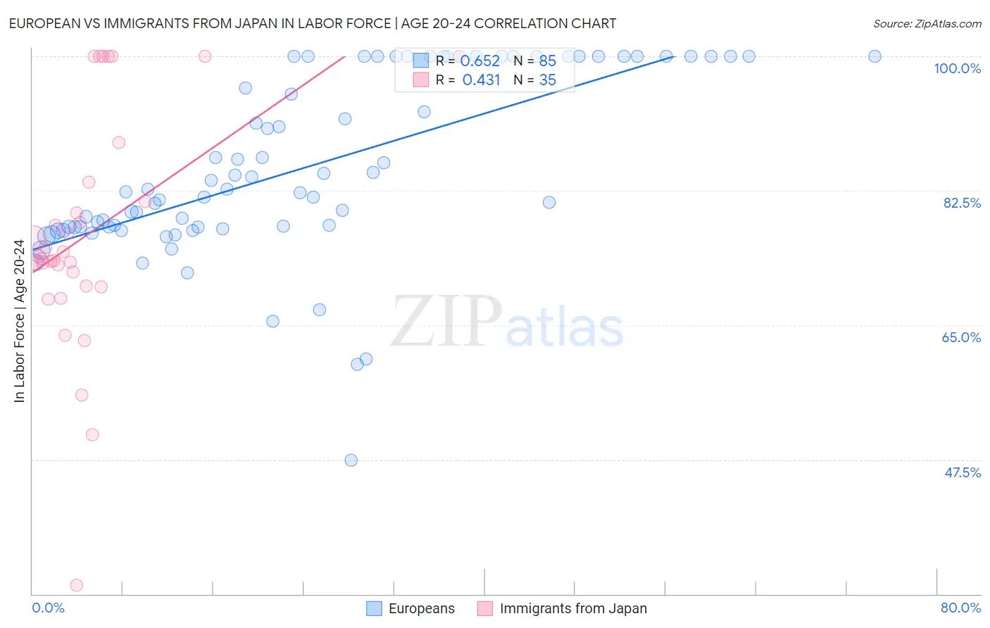 European vs Immigrants from Japan In Labor Force | Age 20-24